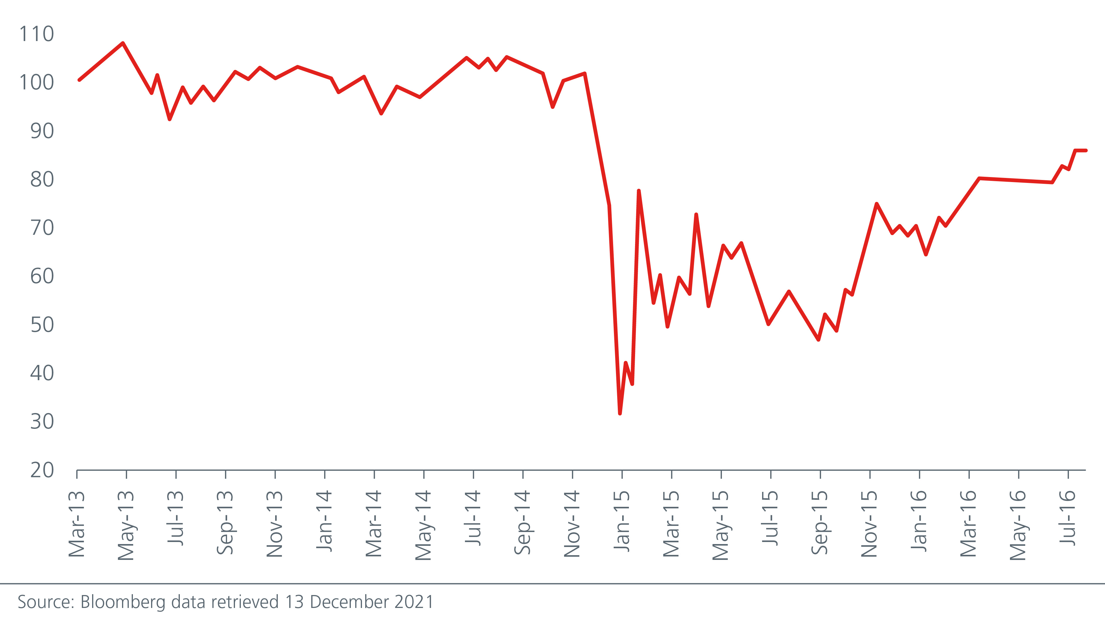 Kaisa bond price performance