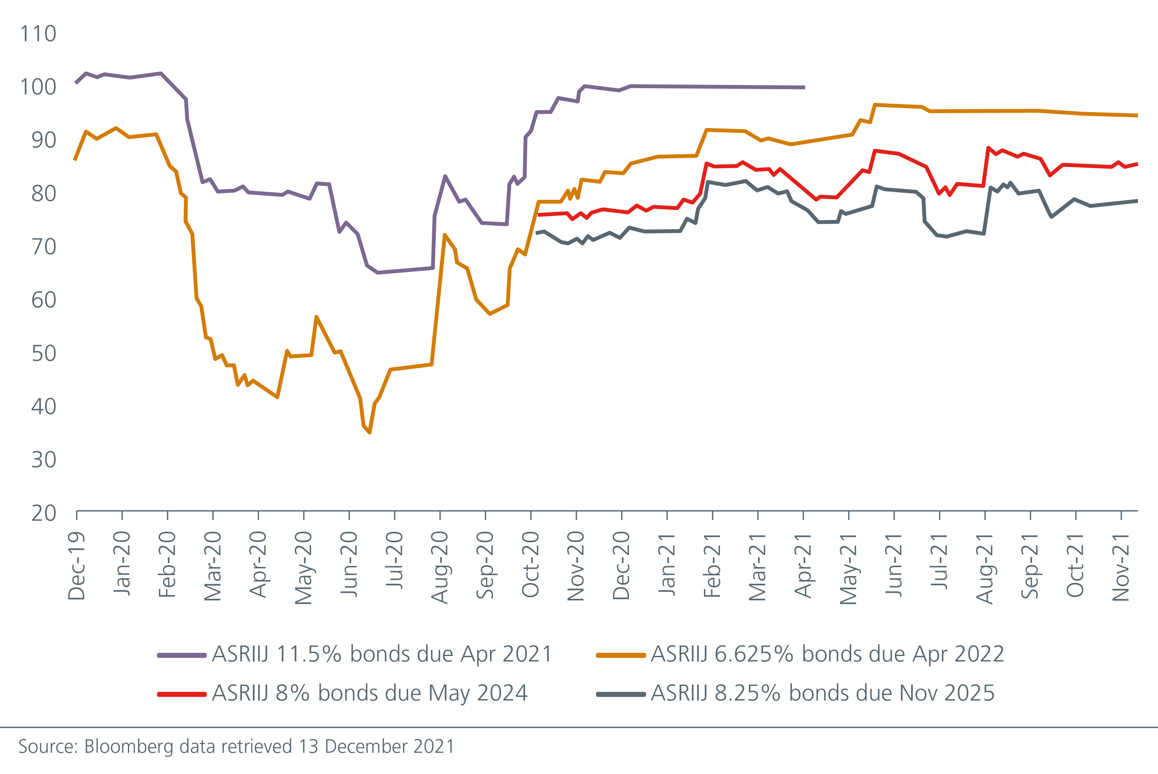 Alam Sutera bond prices rebound on easing refinancing risks