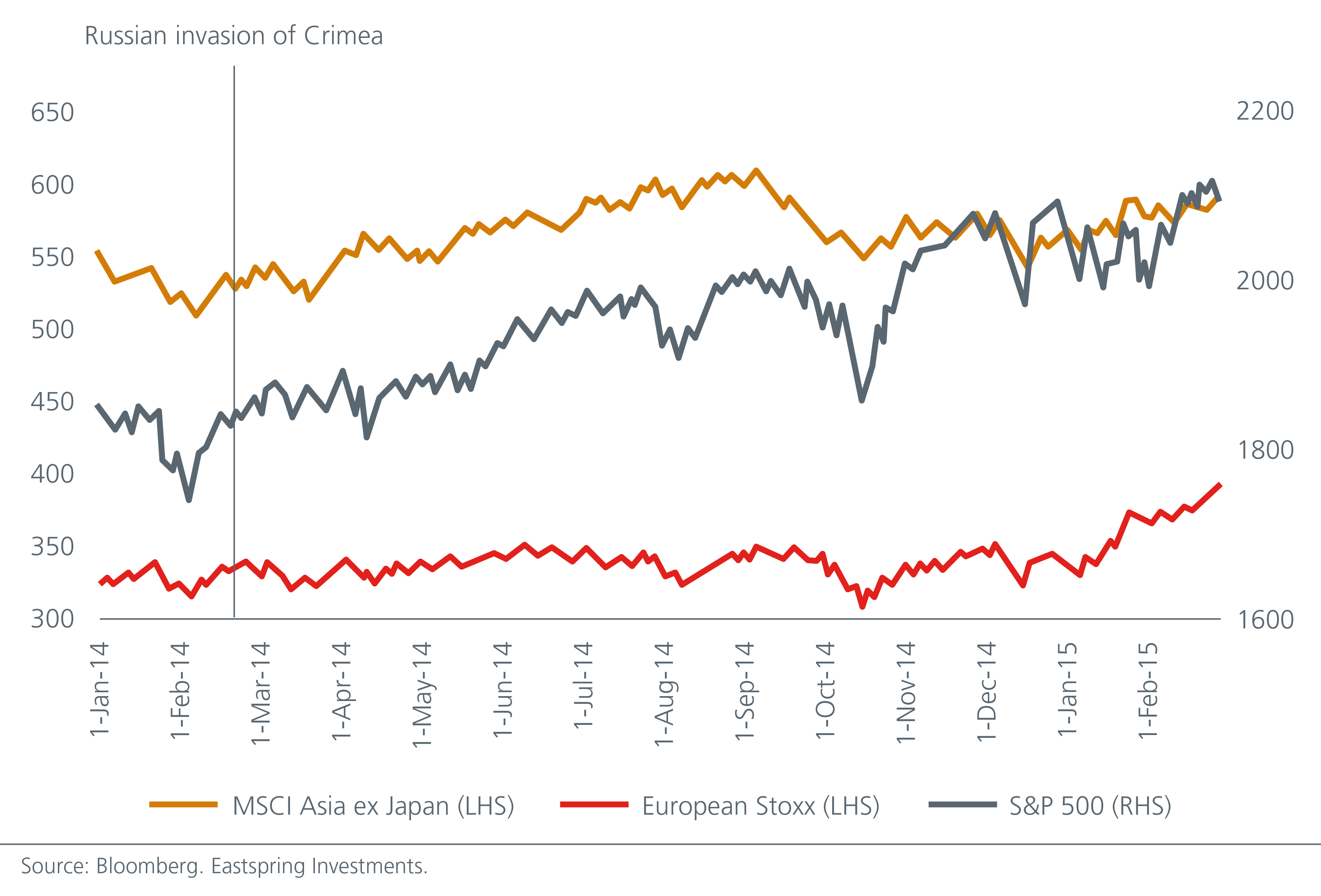 Selected market performances pre and post annexation of Crimea