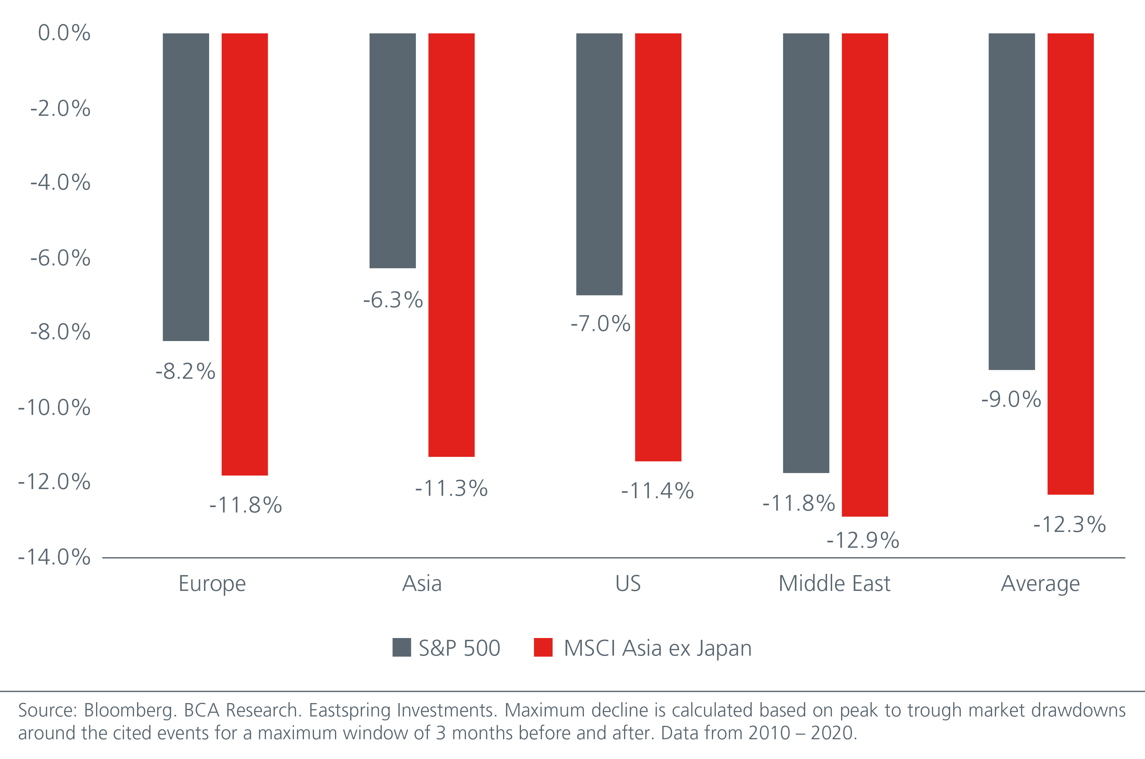 Maximum declines according to location of geopolitical events