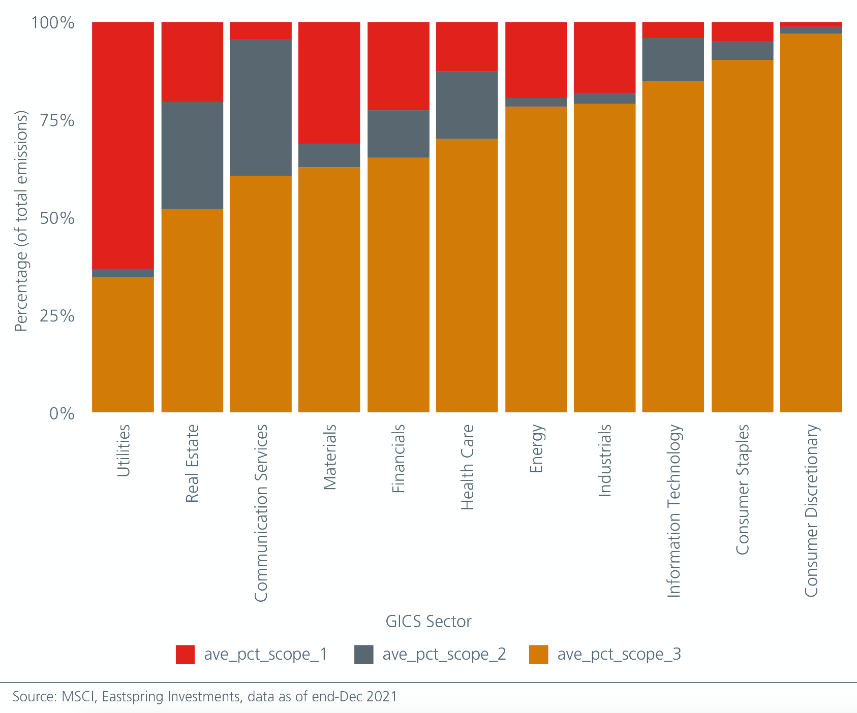 Graph Breakdown of total carbon emissions