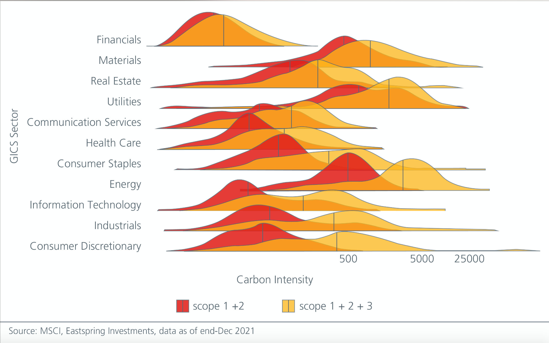 Distribution graph of carbon intensity by sector 
