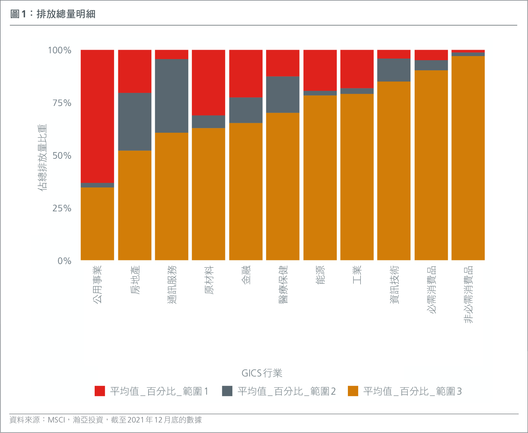 圖表 總碳排放量明細