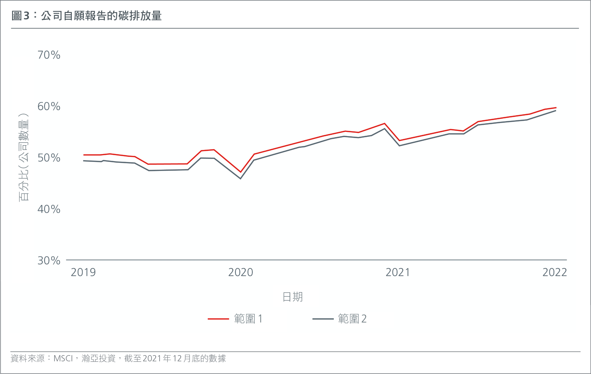 自行報告碳排放的公司