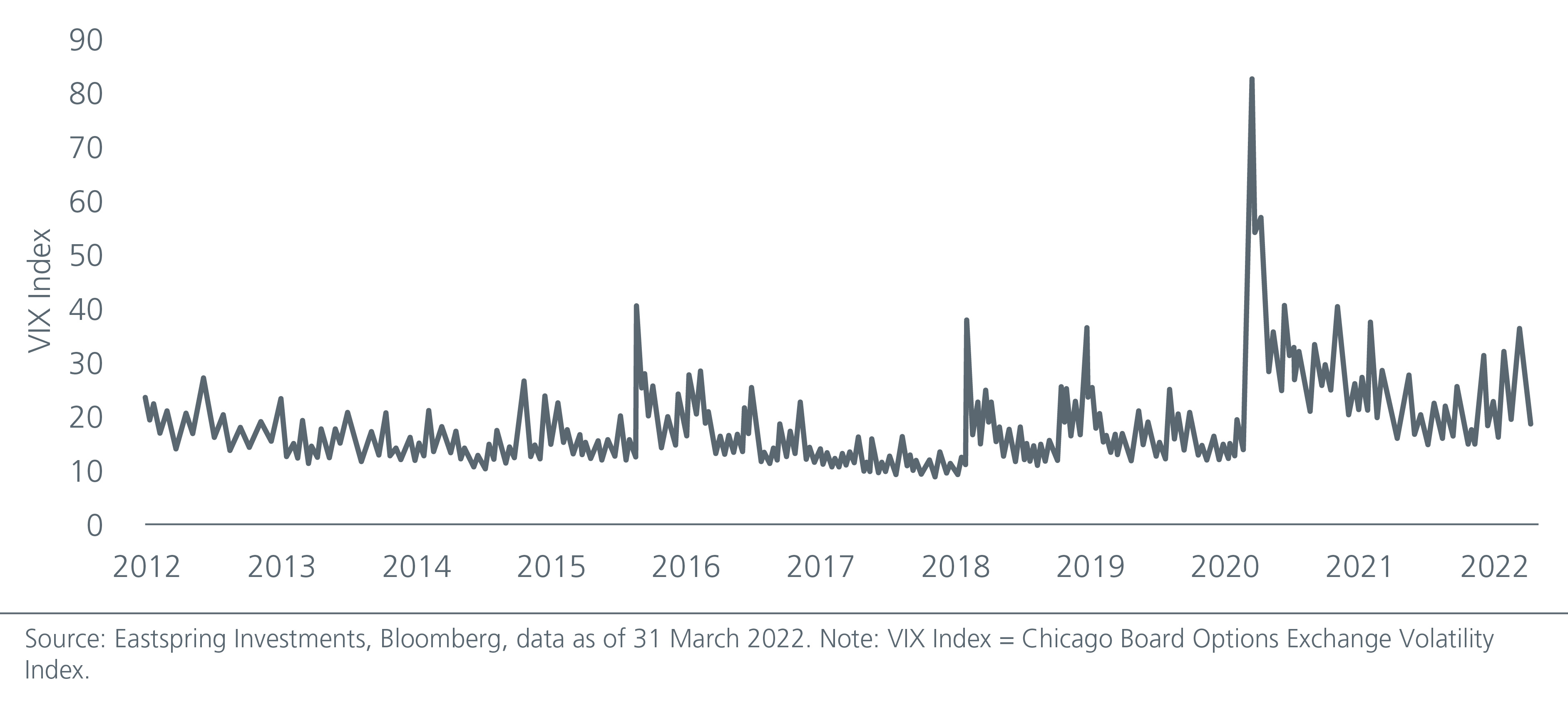 Volatility has spiked since March 2020