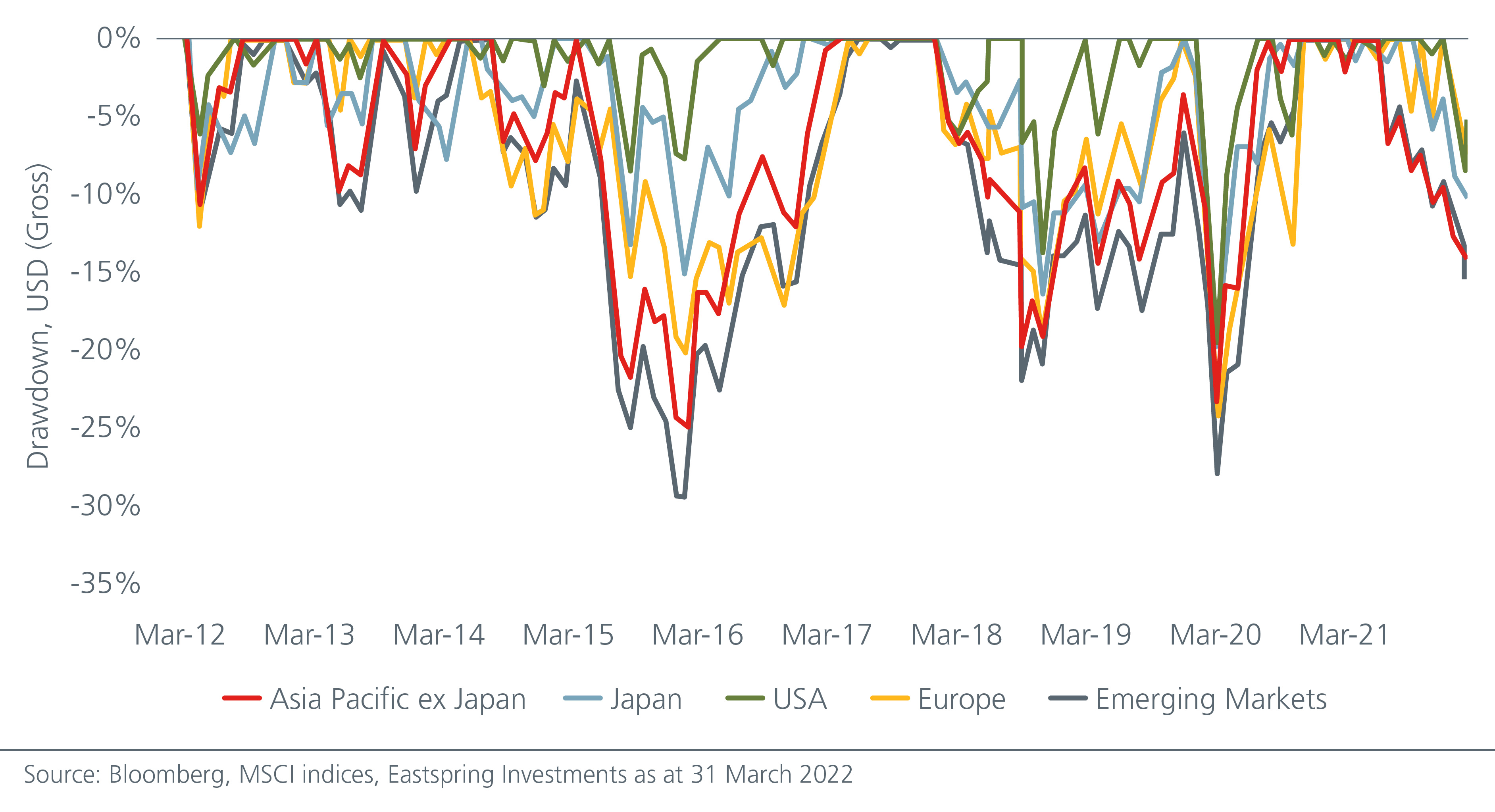 Asian markets endure higher drawdowns