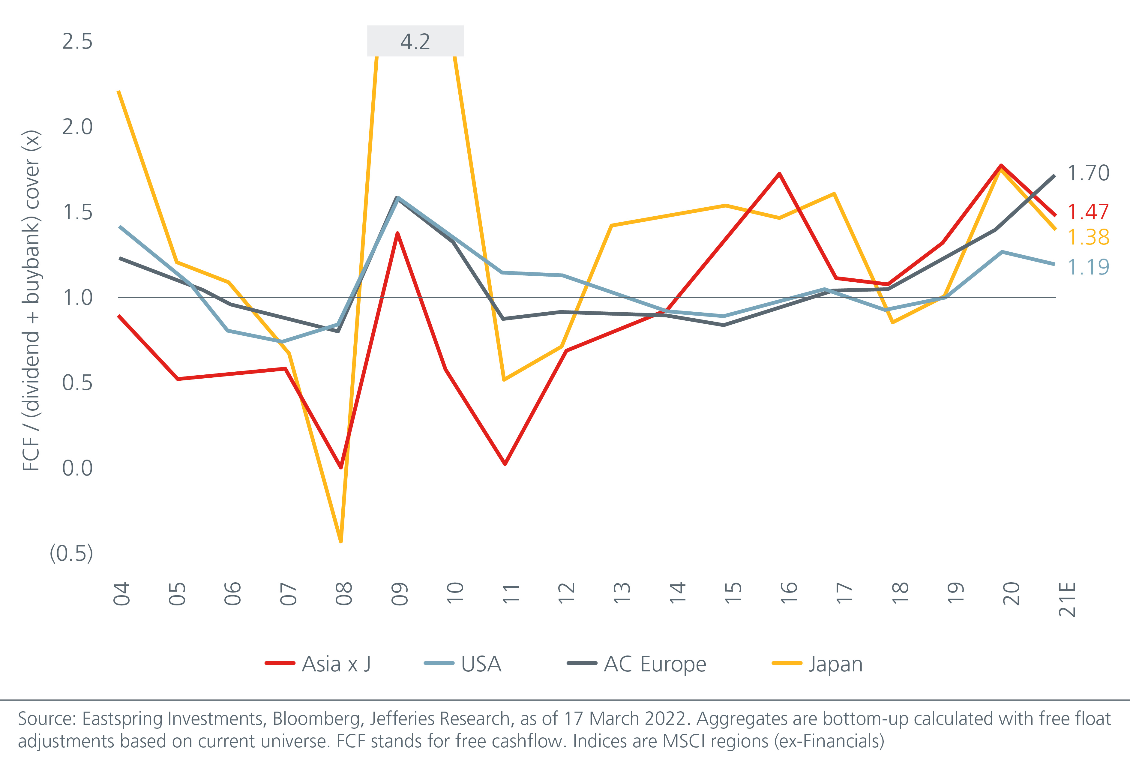 Asia ex Japan’s free cashflow cover above 1x since 2013