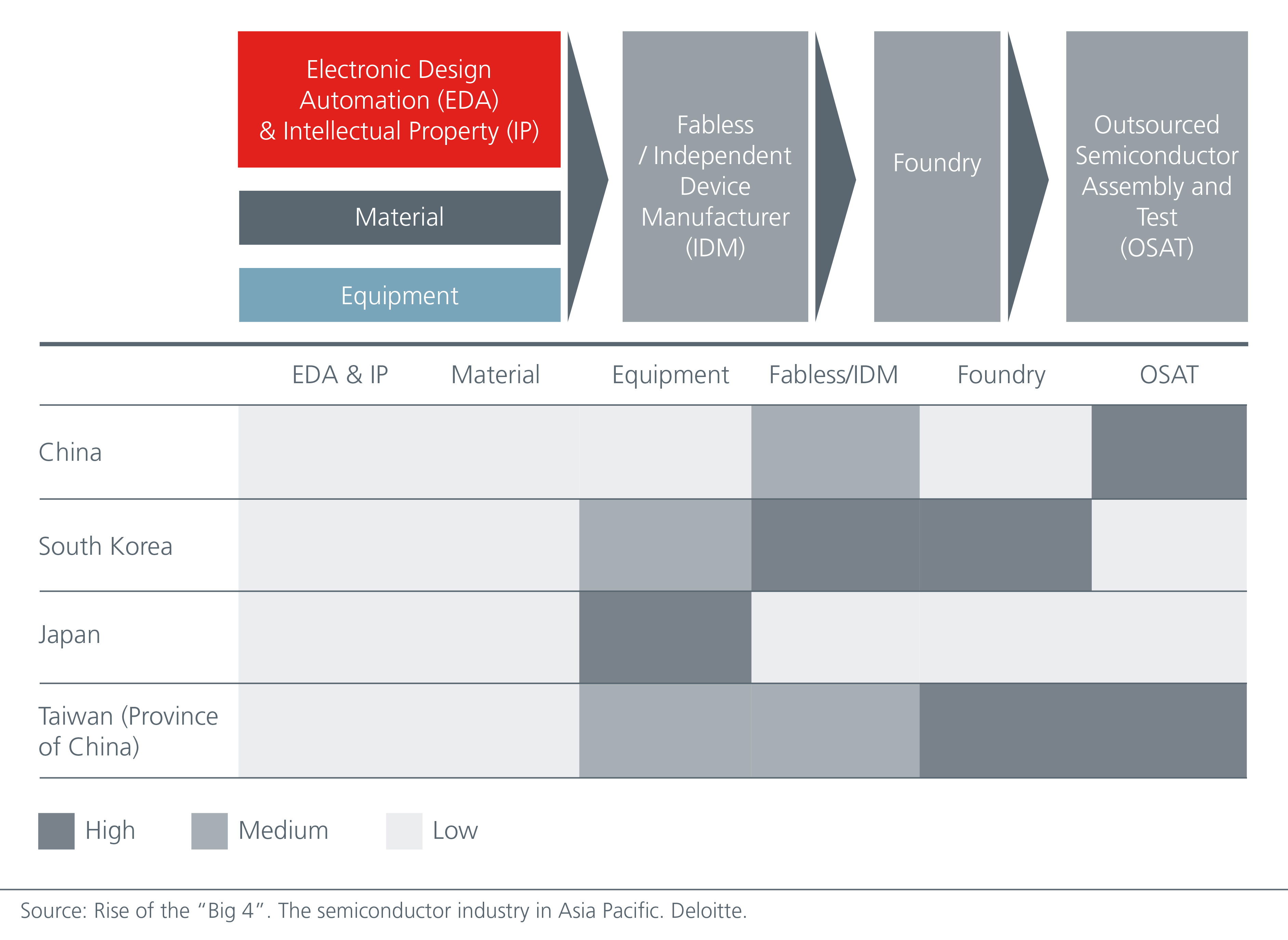 Asia dominates the global semiconductor supply chain