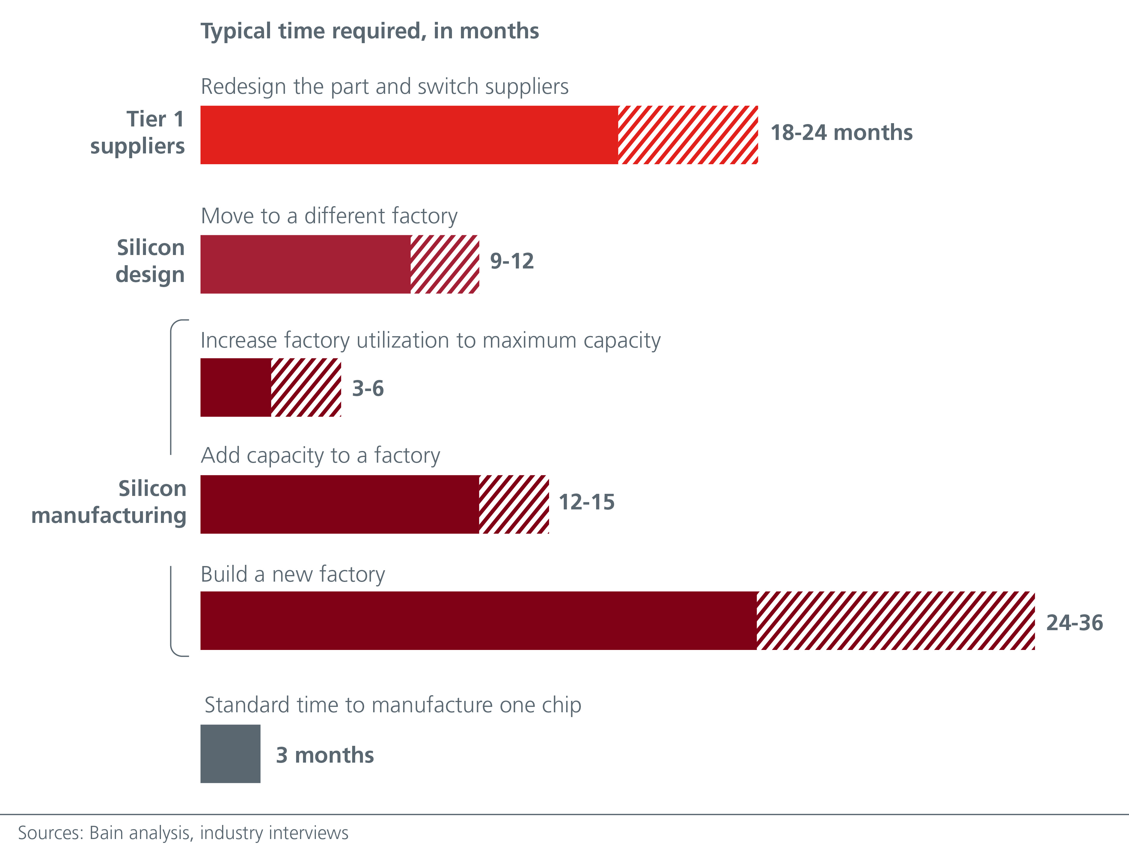 Most solutions to the chip shortage have long lead times