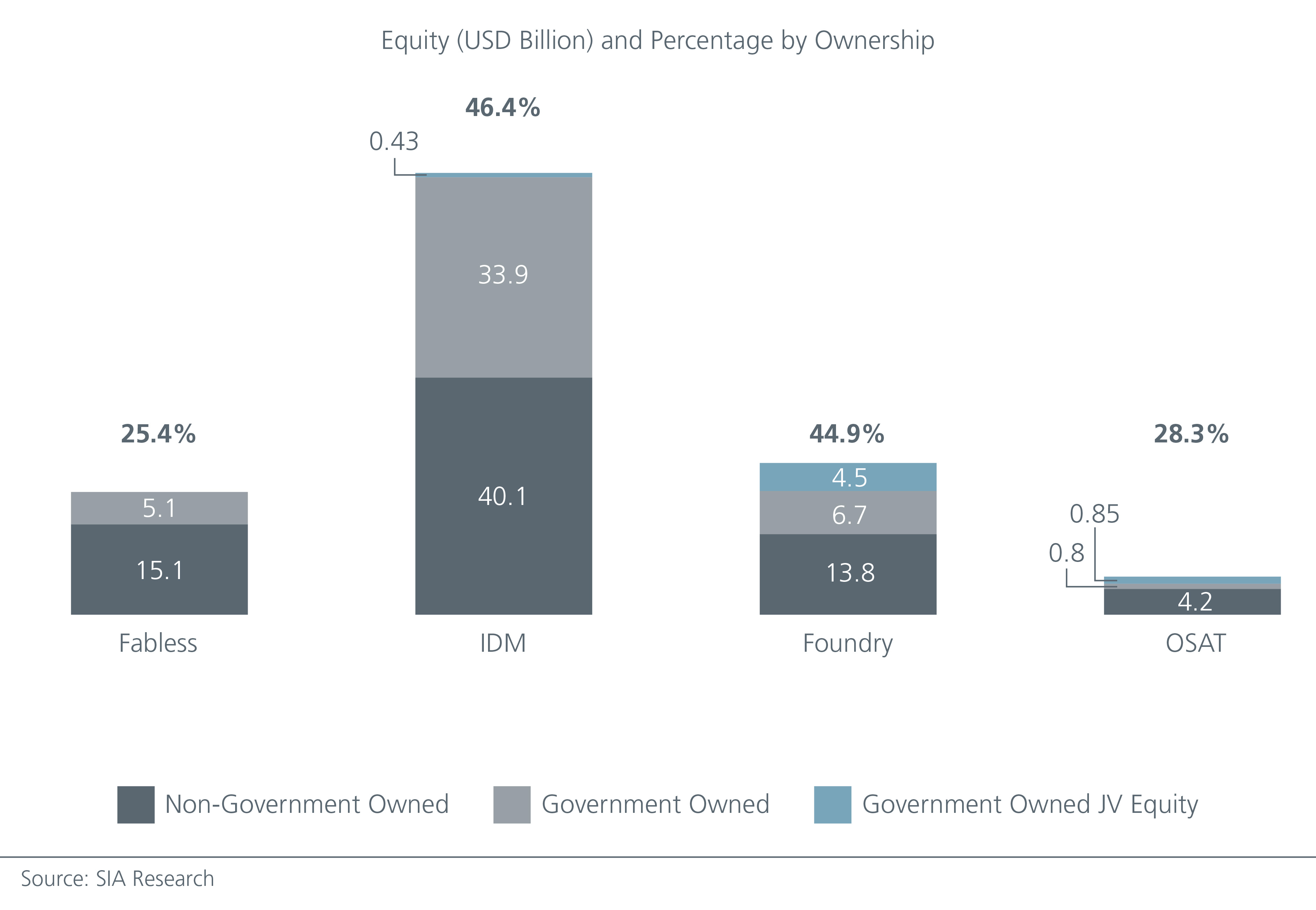 Equity (USD bn) and percentage by ownership