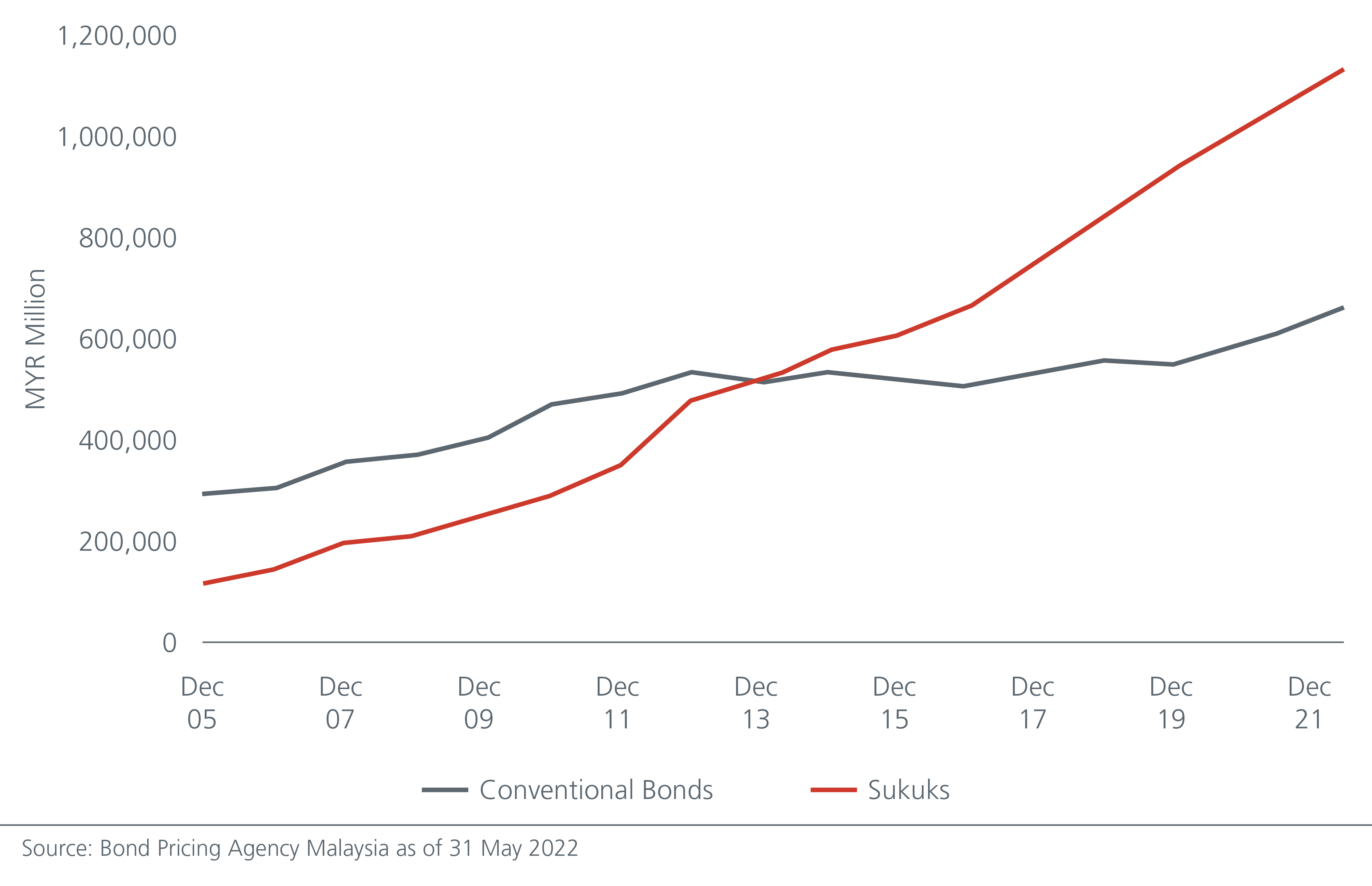 Valuation dispersion stays large despite the recent value outperformance versus growth