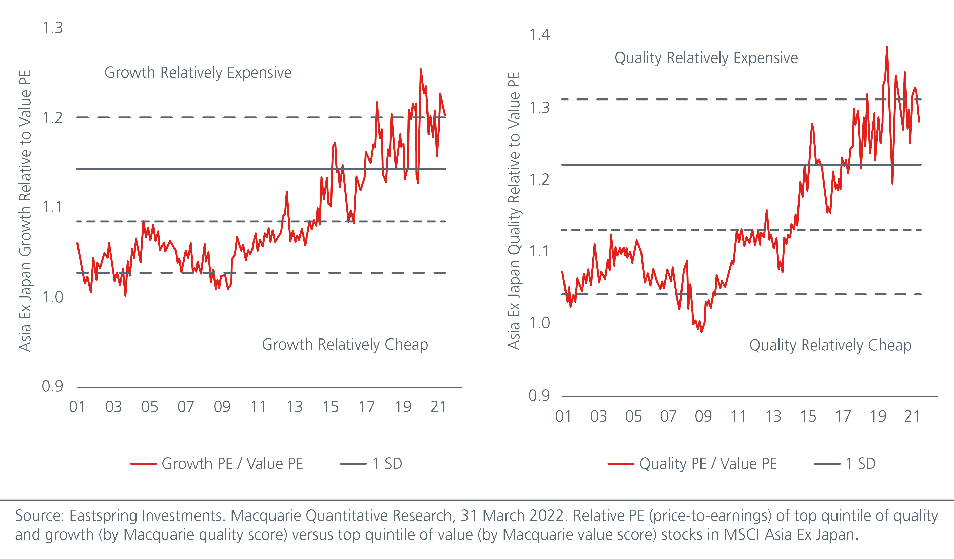 Asian Value names substantially undervalued compared with Quality and Growth stocks