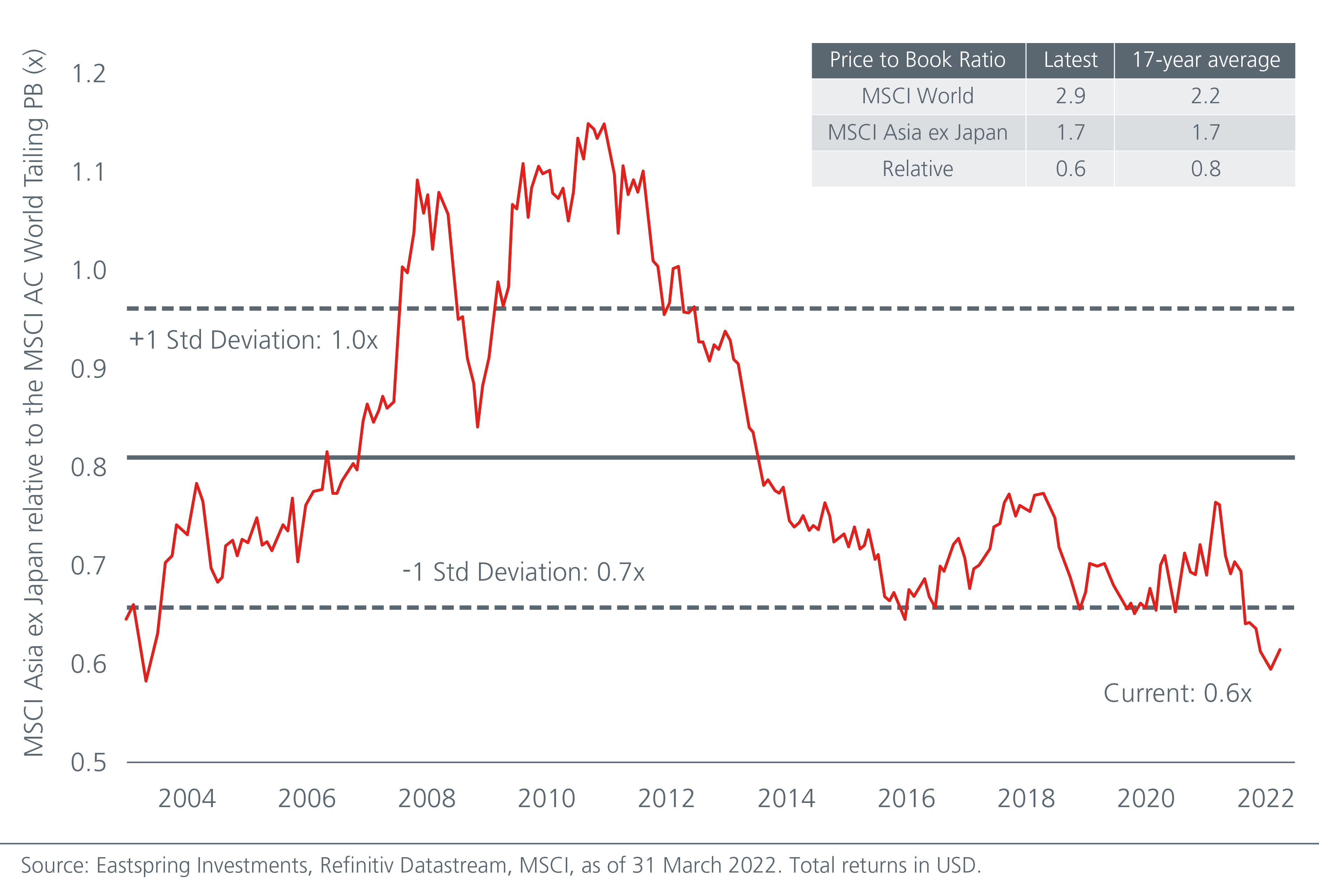 Asia ex Japan equity markets are attractive versus the world