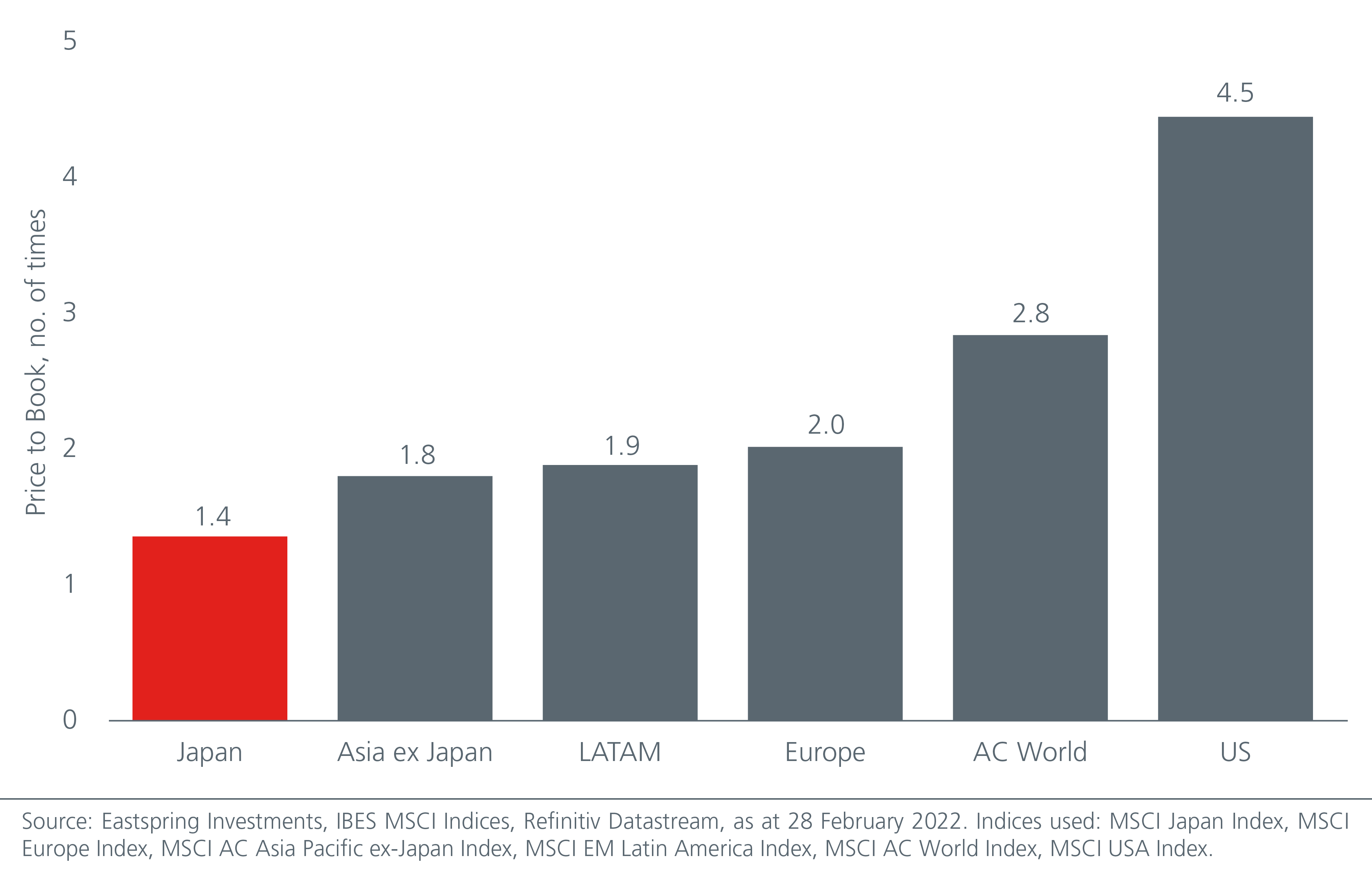 Graph showing how Japan is attractively valued versus global peers