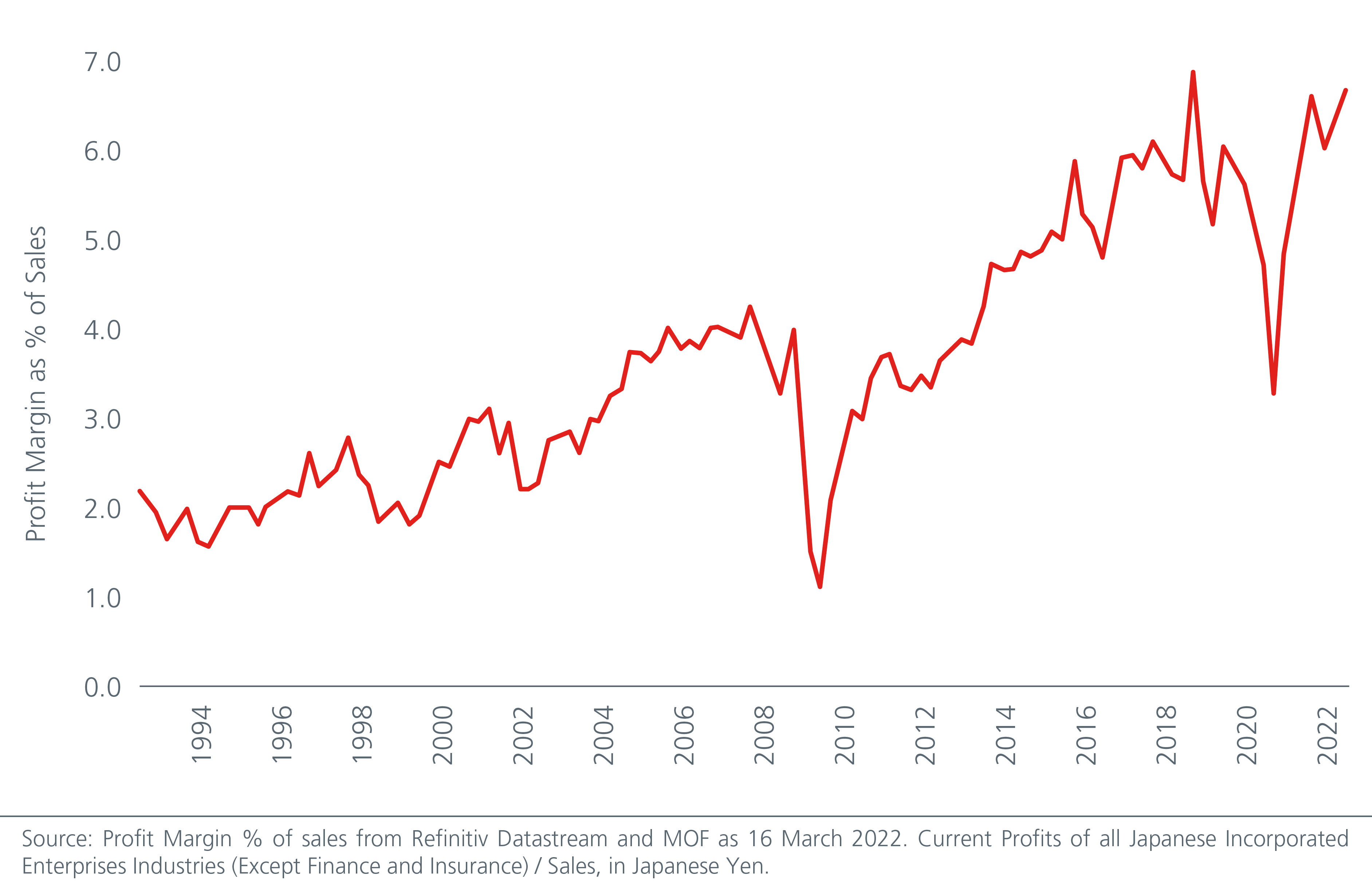 Corporate profitability is improving