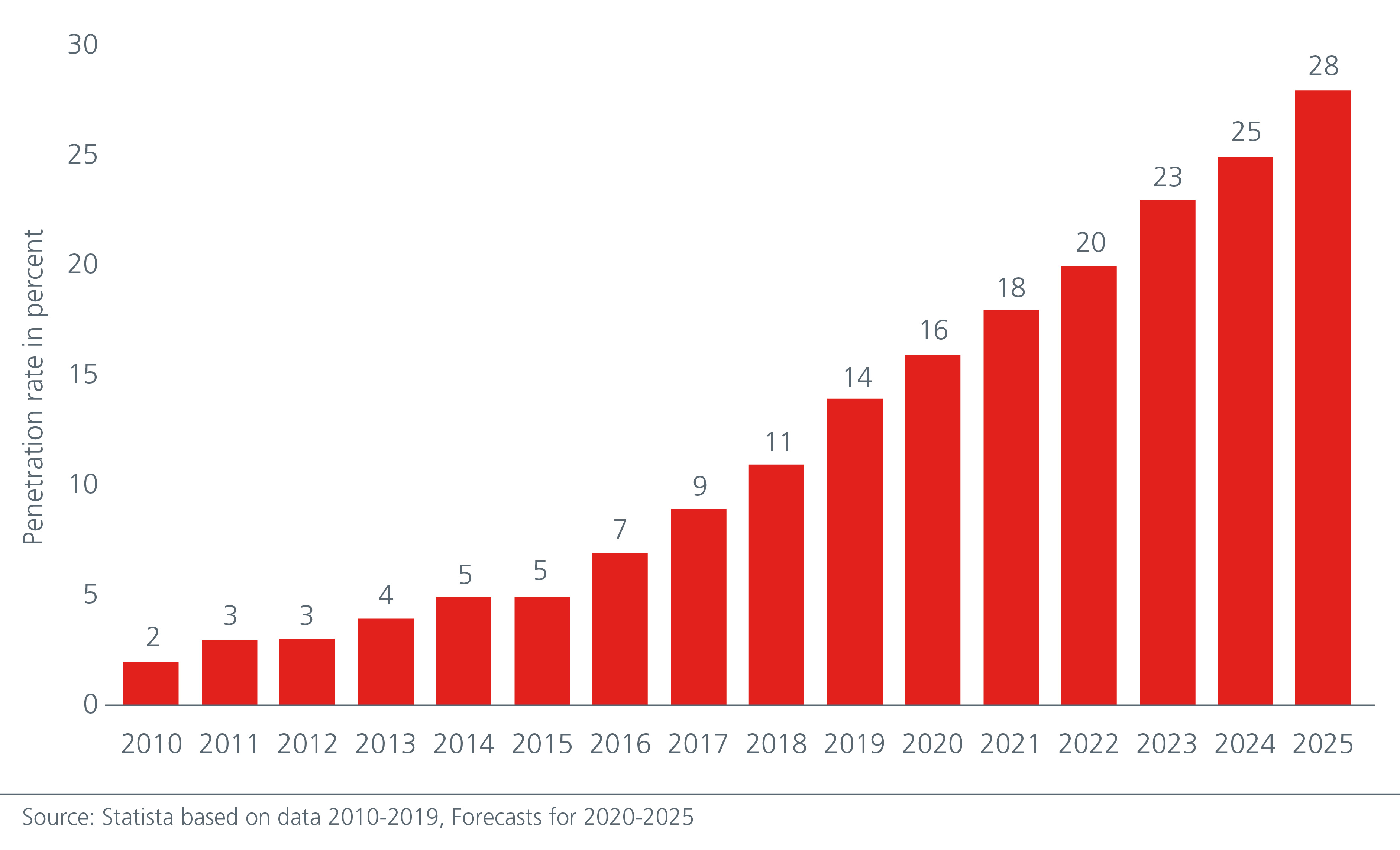 Graph of Vietnam’s online banking shows penetration rates are on the rise