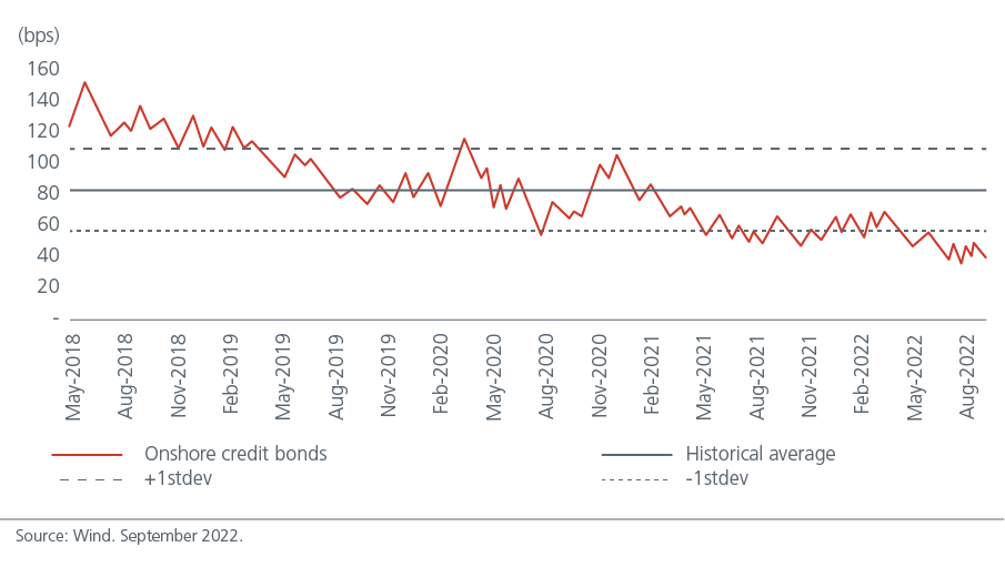 whats-behind-chinas-falling-corporate-bond-yields-fig-2