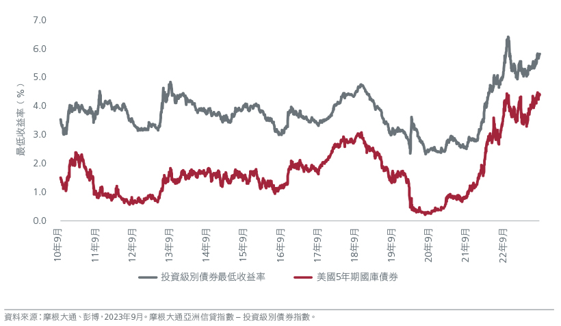 Fig. 2. Asian Investment Grade credit market is in a sweet spot