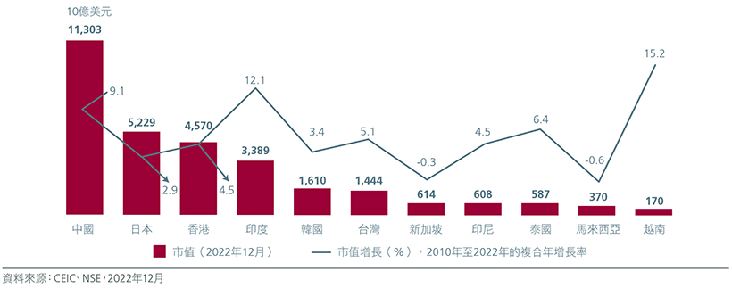 Fig 1: Asian markets’ capitalisation 