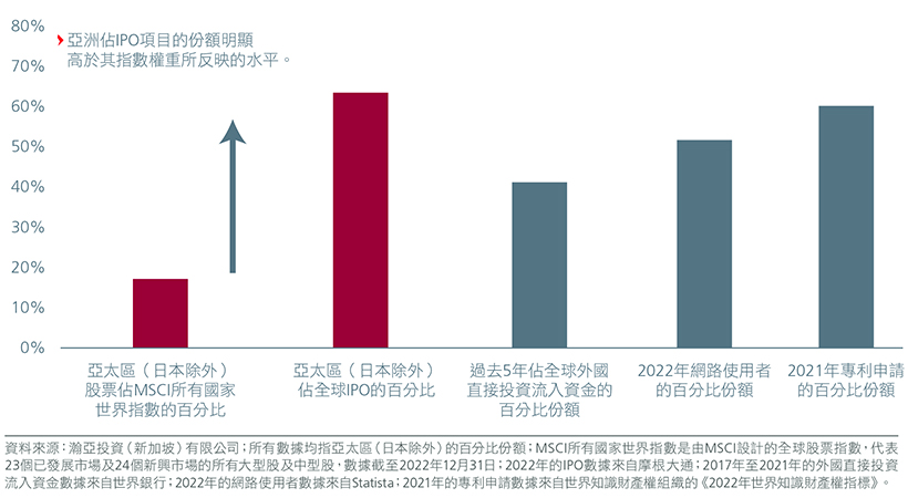 Fig 2: Asia’s share of global IPOs