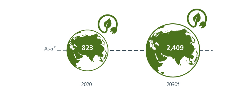 an image of Asia’s Renewable Energy capacity1 (gigawatt)