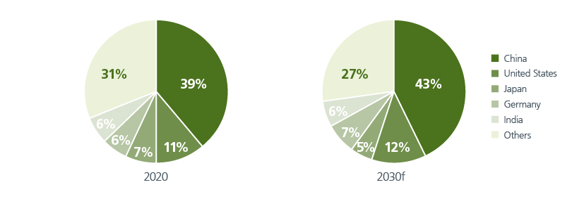 Solar power capacity by country (% of global solar capacity)