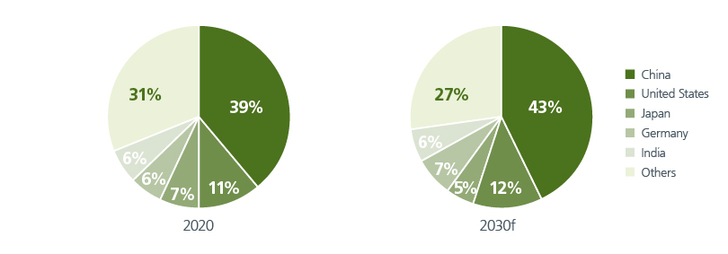 Solar power capacity by country (% of global solar capacity)
