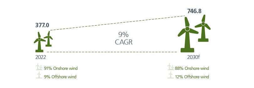 China wind capacity (gigawatt)