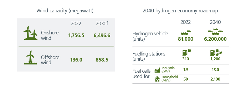 South Korea’s renewable energy ambition