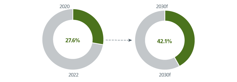 Image of EV sales as % of total vehicle sales in China