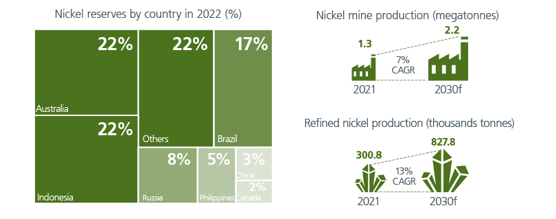 Indonesia’s nickel reserves and production