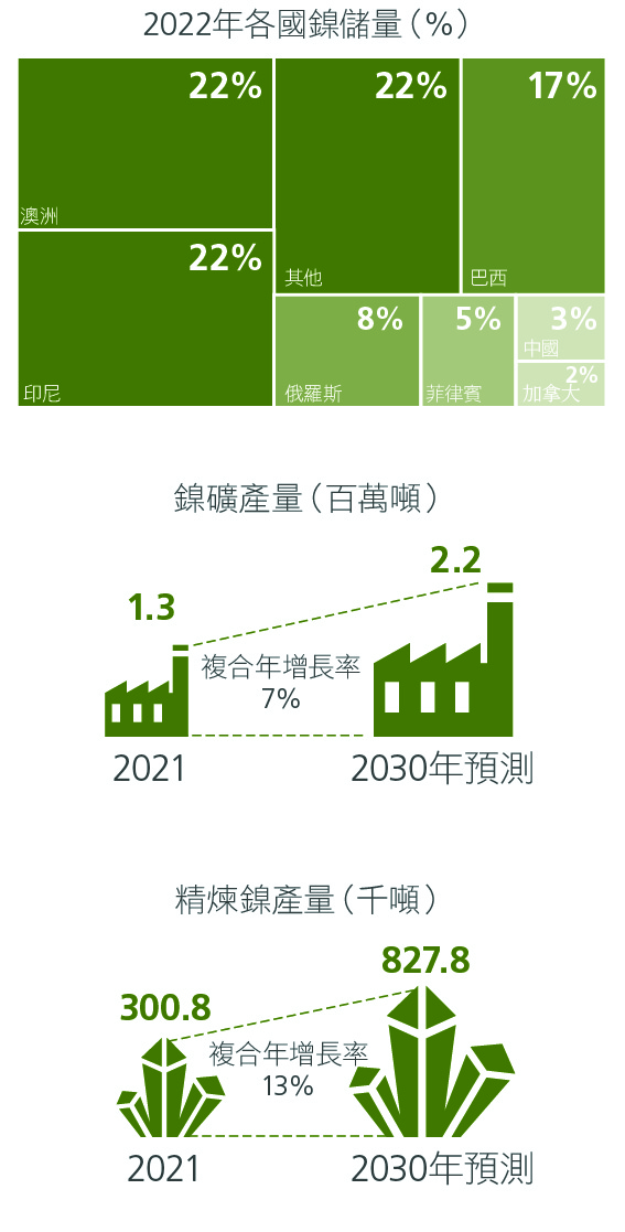 印度尼西亞鎳儲量和產量