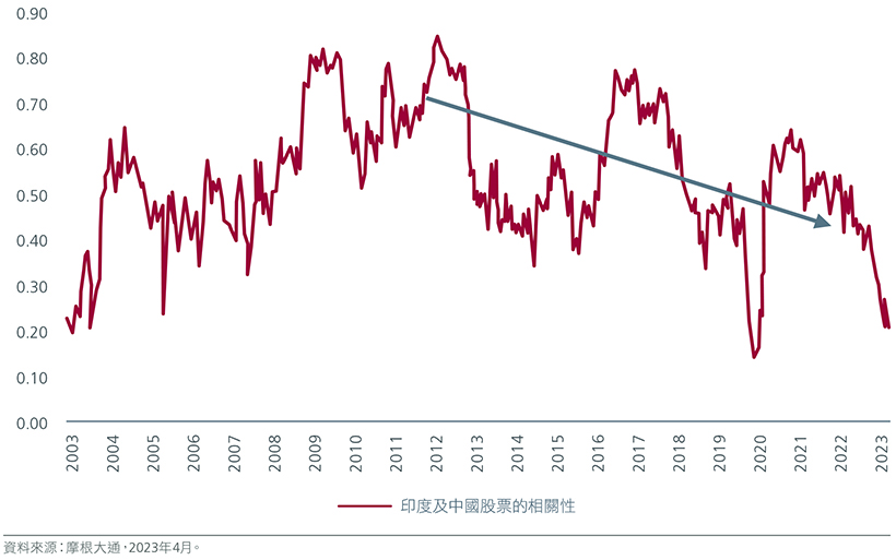 china-india-powerhouse-of-opportunities-zhcht-fig-04