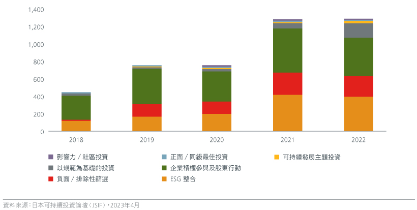 Fig 5: Engagement and shareholder action is Japan’s favoured strategy