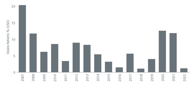 Fig 5: First-day index-adjusted* returns by year for IPOs