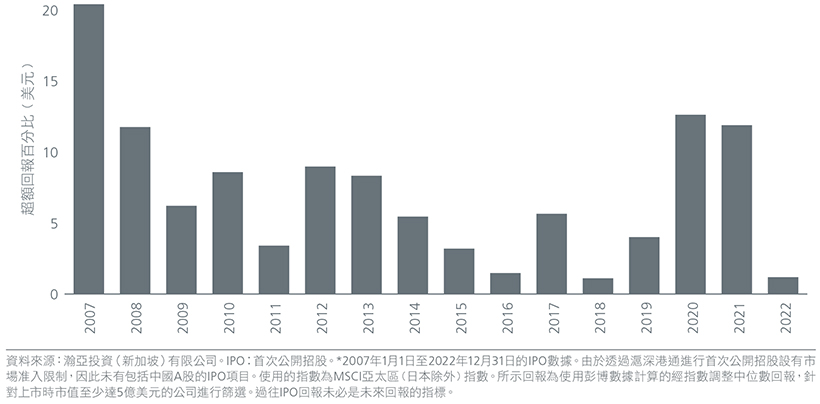 Fig 5: First-day index-adjusted* returns by year for IPOs