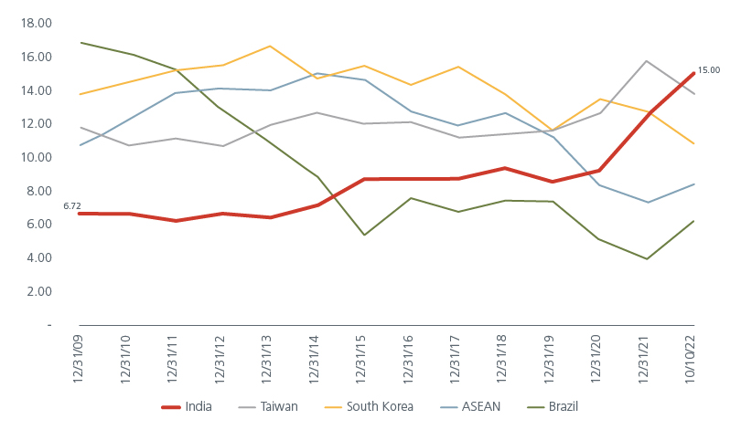 Image of a graph of India's economic growth