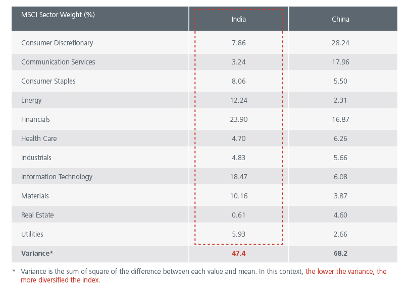 Image of Sector breakdown for India and China