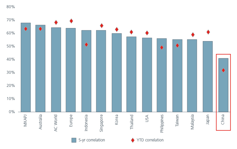 MSCI India return correlations with other markets