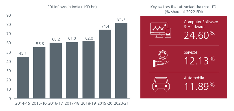 Image of a FDI inflows to India