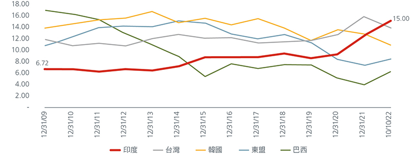 MSCI 新興市場指數的國家/地區權重 (%)