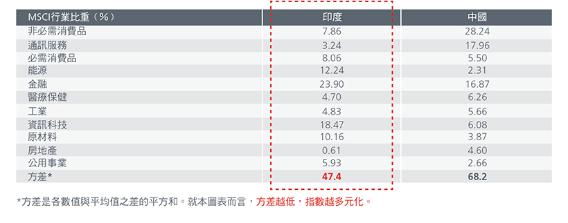 印度和中國的產業分佈