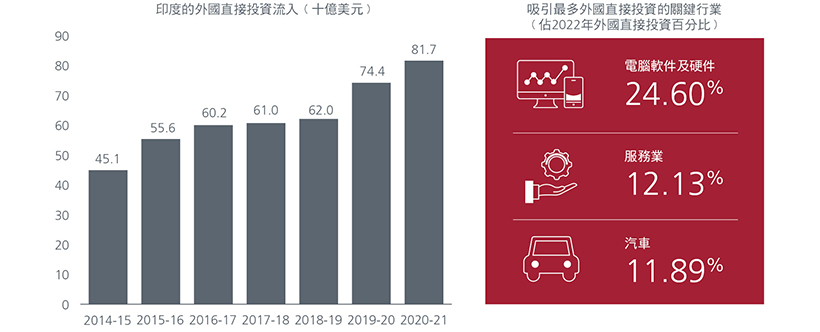 印度的外國直接投資流入