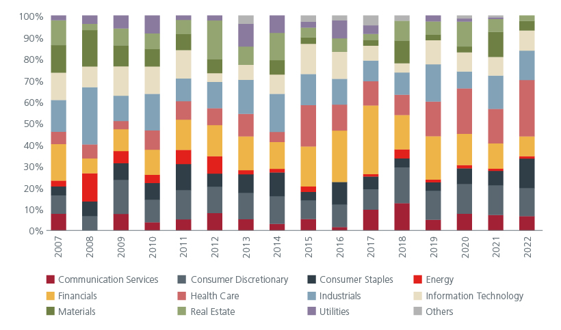 Fig 3: IPO opportunities through good and bad times 