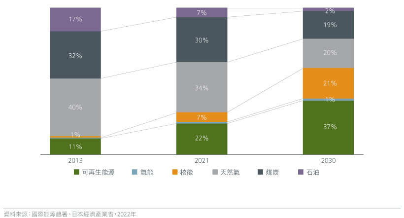 Fig 1: Japan's power generation capacity mix