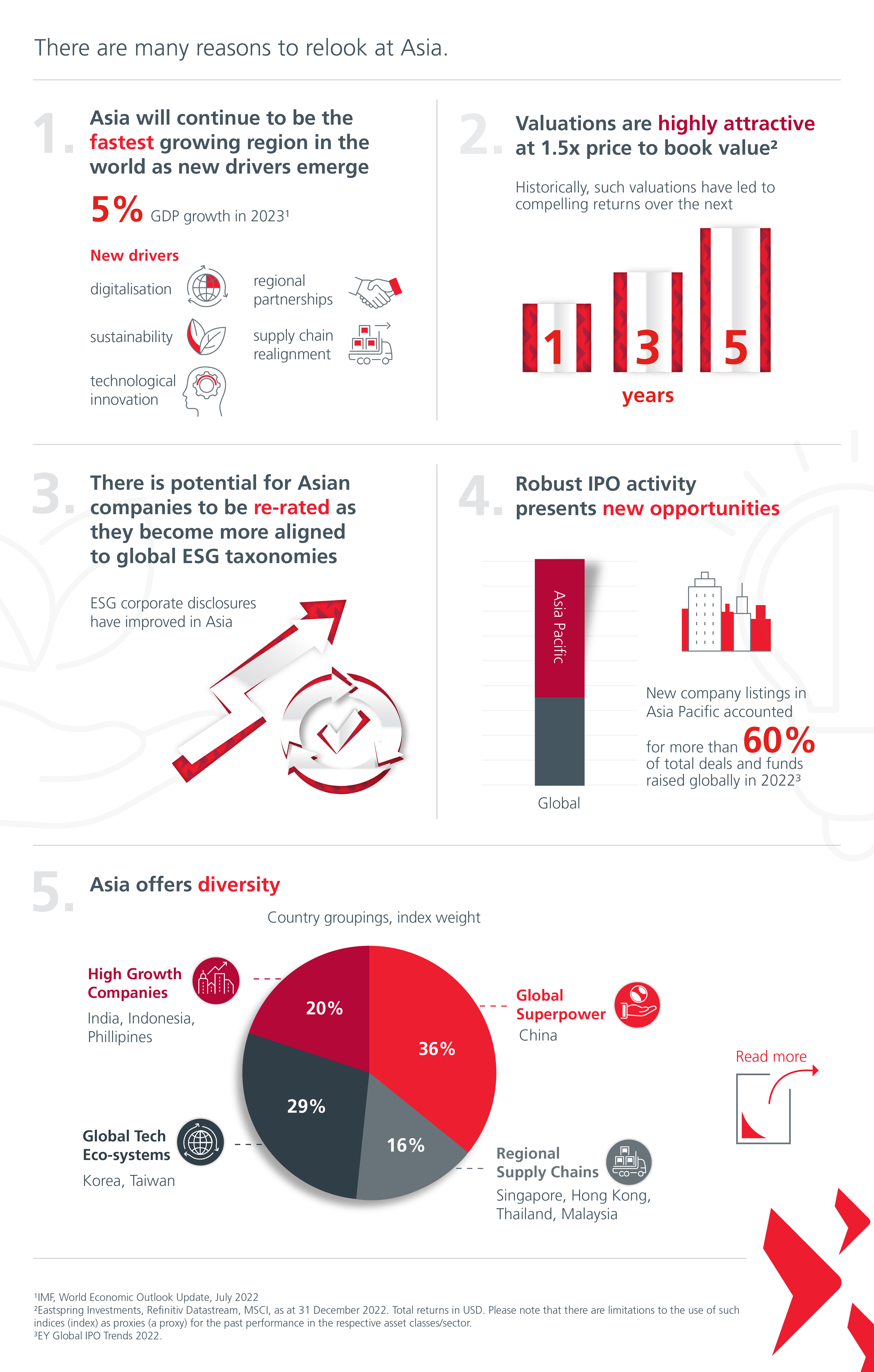 Lighter reads why invest in Asian equities