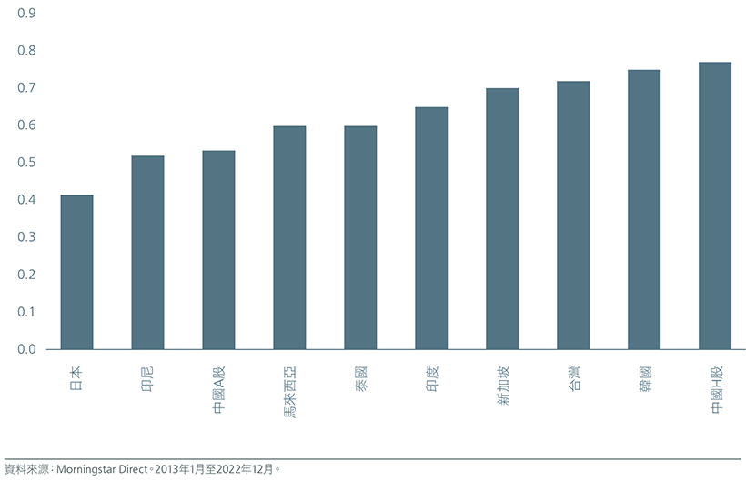 maximising-the-opportunity-set-across-global-emerging-markets-fig-03