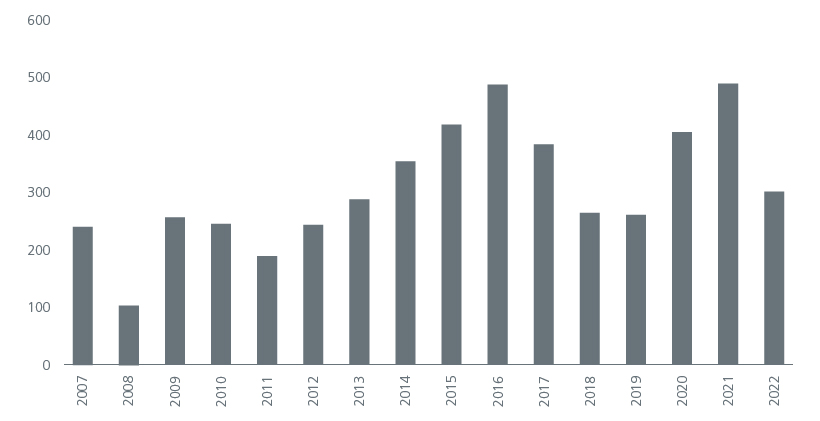 Fig 4: Number of follow-ons and blocks