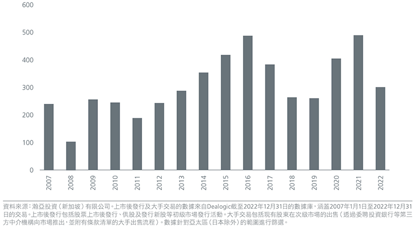 Fig 4: Number of follow-ons and blocks