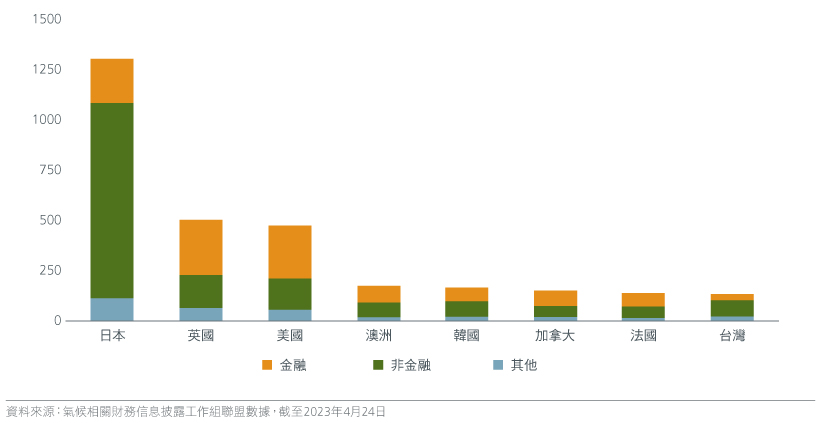 Fig 3: Number of institutions supporting the task force on climate-related financial disclosures